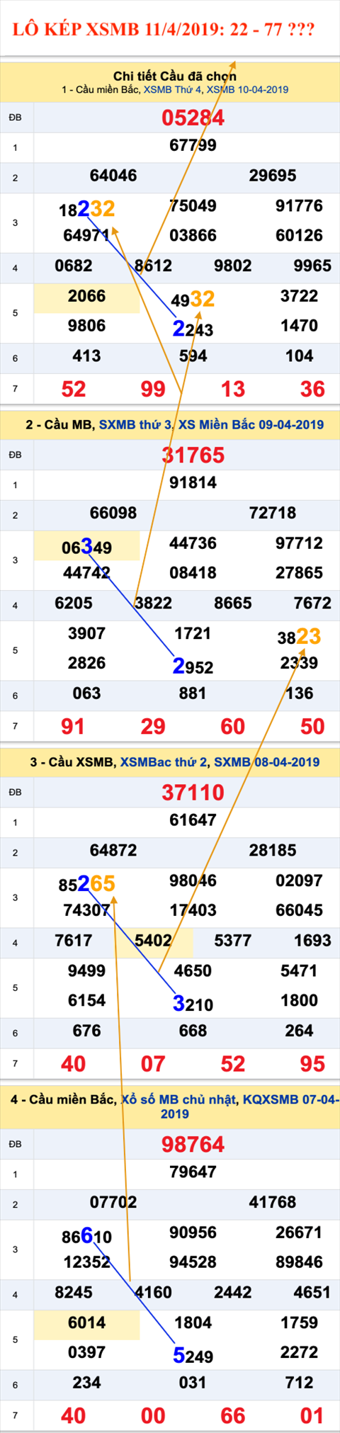 An so kep thu nhat - Lo kep XSMB 11-4-2019